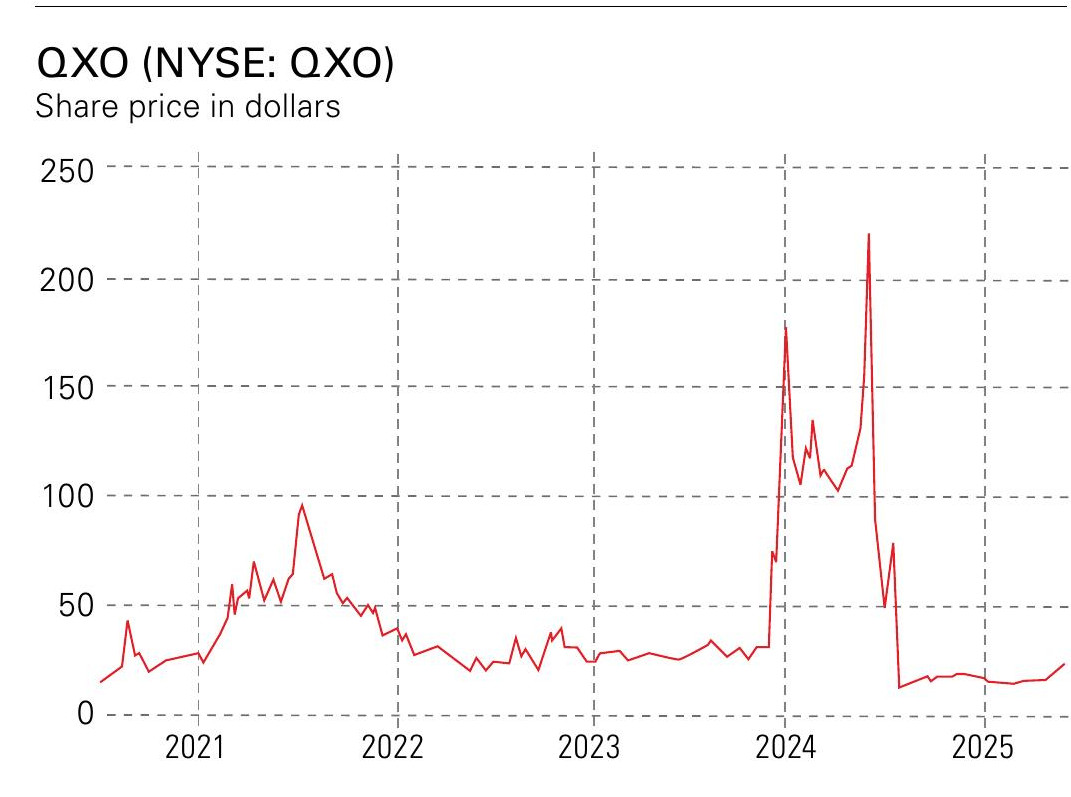 Line graph depicting the share price of QXO