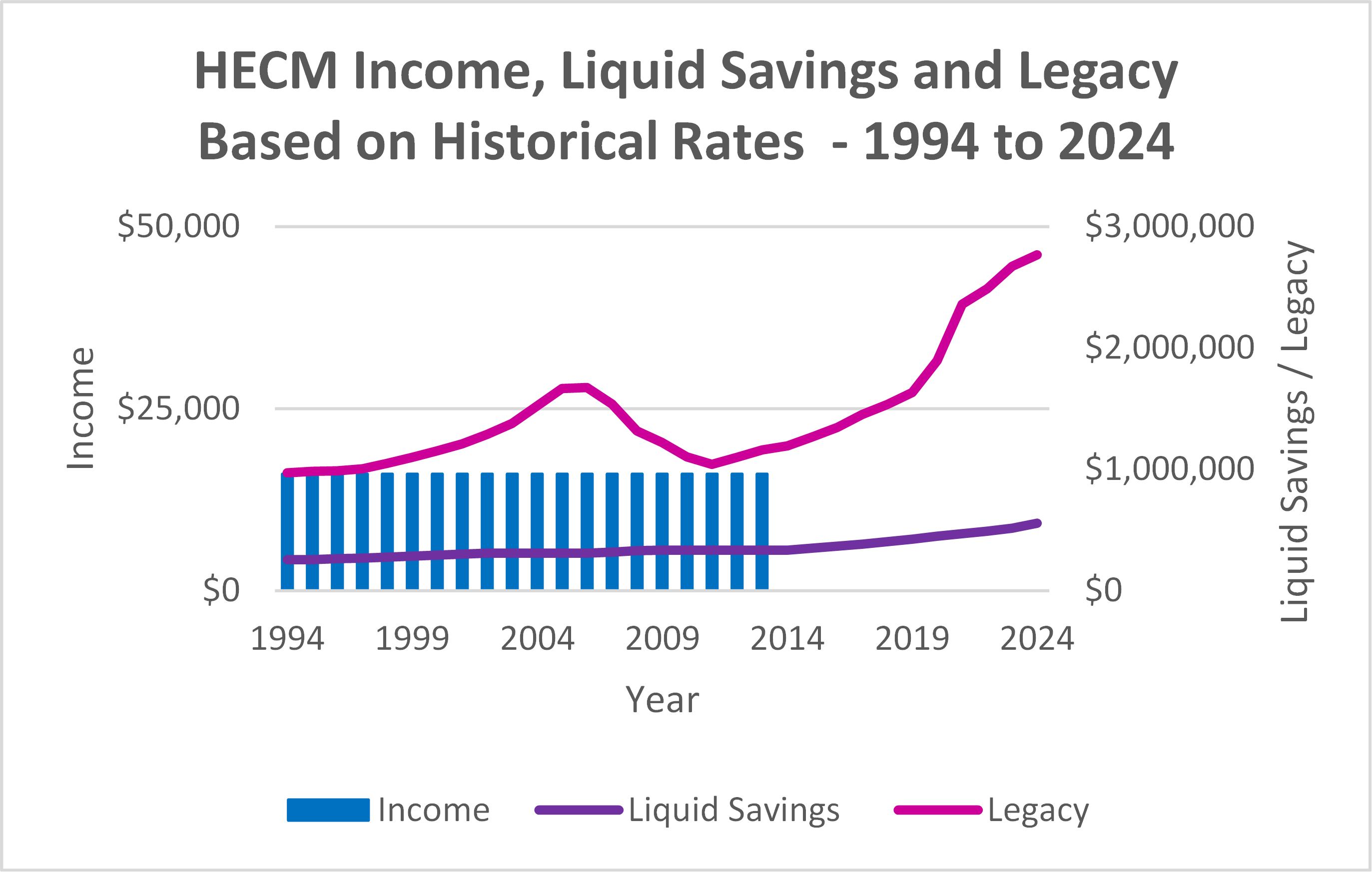 Historical rates