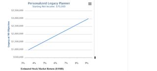 Graph charts how big of a stock market return is necessary to leave a desire legacy.