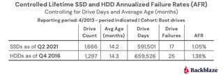 Backblaze chart outlining SSD and HDD failure statistics