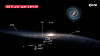 Artist's illustration of the Milky Way demonstrating how the disk is not flat but warped like a wobbling spinning top.