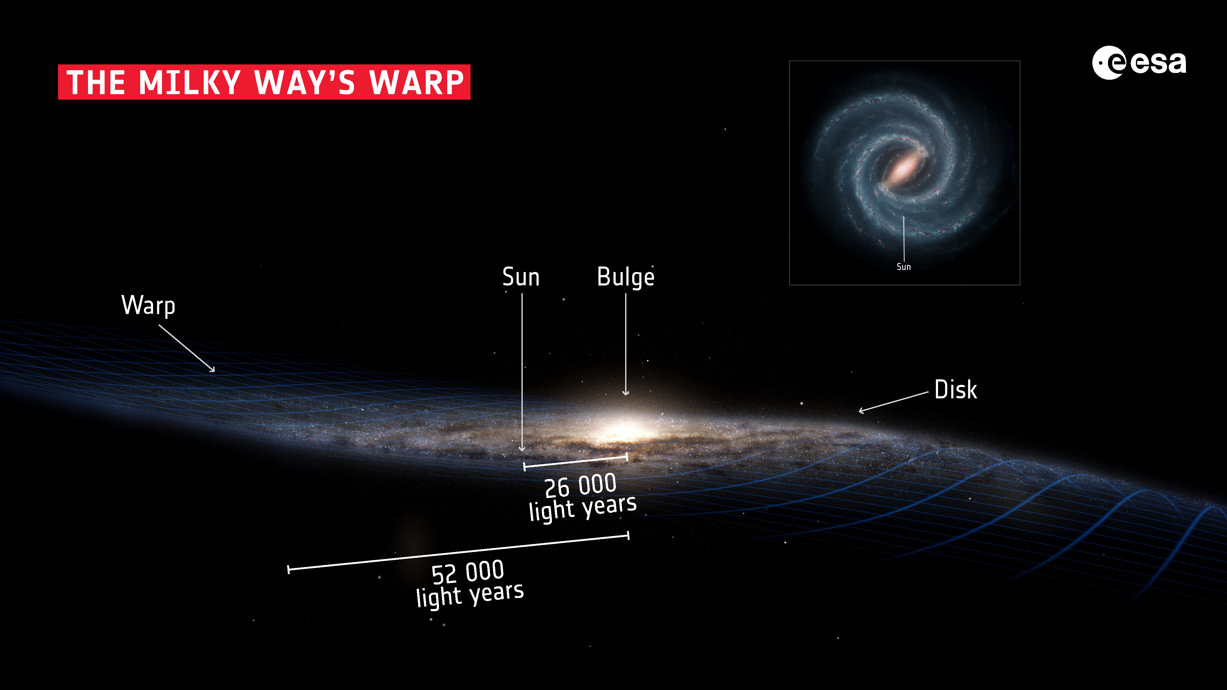 La struttura della Via Lattea con il suo disco galattico deformato rotante.