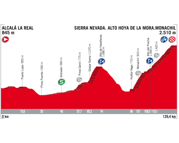 Stage 15 had two kilometres added, pushing the finish over 2,500 metres