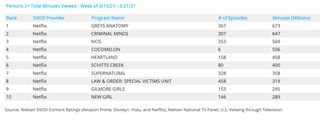 Nielsen weekly SVOD rankings - acquired series March 15-21