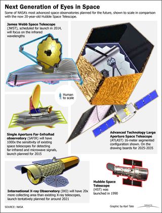 See future space telescopes that NASA will be deploying to replace the Hubble Space Telescope.