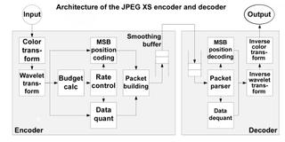 Diagram showing JPEG XS encoder and decoder signal flow