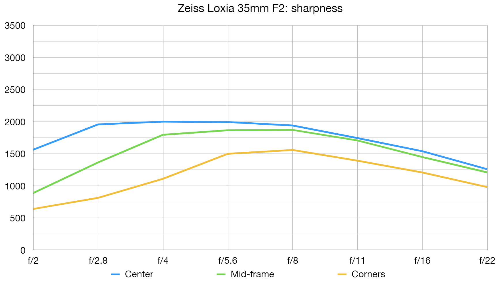 Zeiss Loxia 35mm F2 lab graph