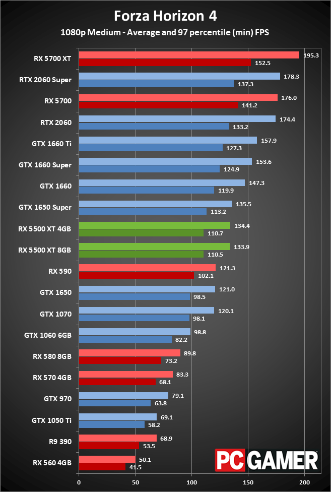 Radeon RX 5500 XT peformance