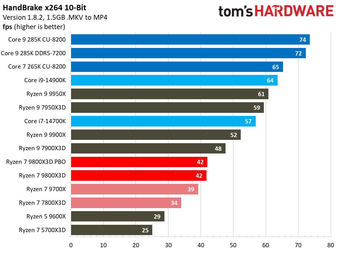 AMD Ryzen 7 9800X3D