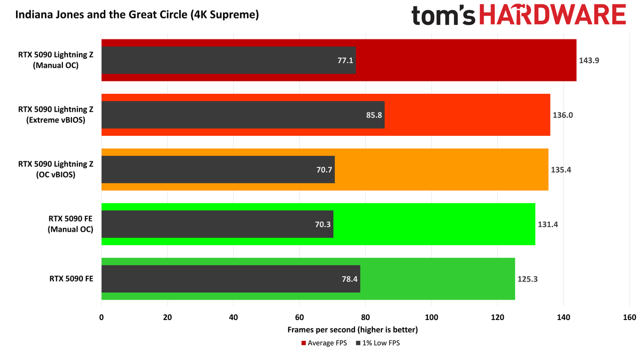 MSI GeForce RTX 5090 Lightning Z