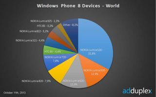 Worldwide Windows Phone 8 Devices