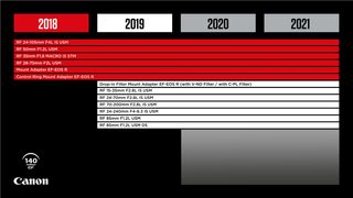 Canon RF lens and adapter roadmap