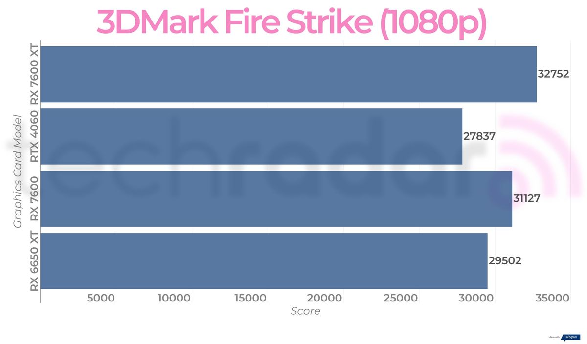 Benchmark results for the AMD Radeon RX 7600 XT