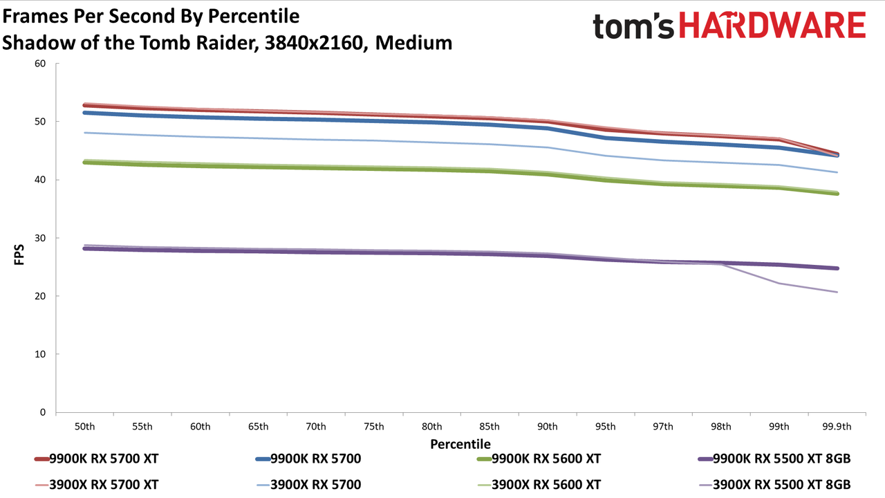 Ryzen 9 3900X vs. Core i9-9900K