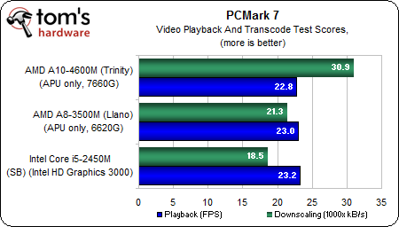 Сравнение процессоров amd a10 4600m и intel core i5 9300h