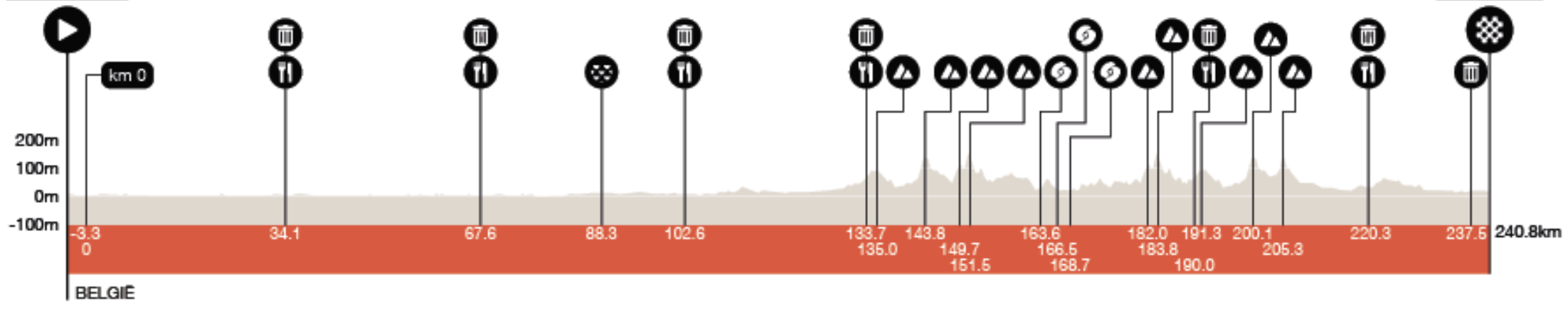 The profile for the 2026 In Flanders Fields - Middelkerke to Wevelgem