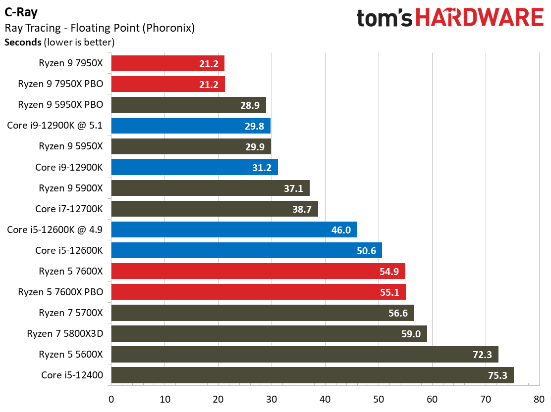 AMD Ryzen 9 7950X and Ryzen 5 7600X Review