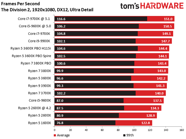 Intel Core I7 9700k Vs Ryzen 7 3800x Best Eight-Core CPU Battle: AMD Ryzen 7 3800X vs Intel Core i7-9700K