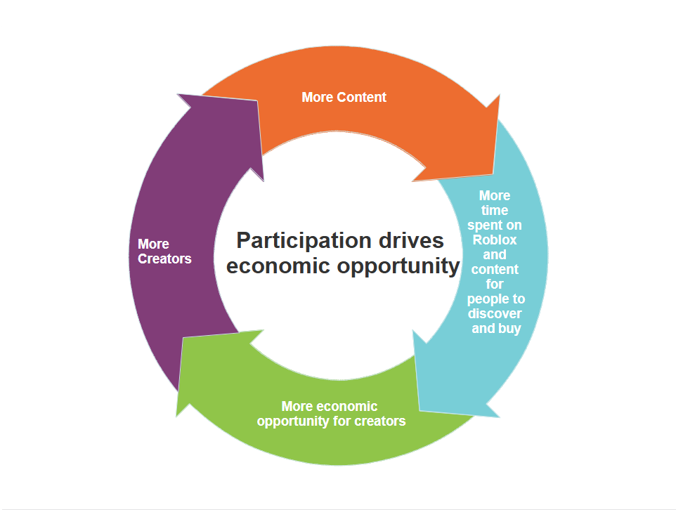 circular flow diagram with four segments labelled More Creators, More Content, More time spent on Roblox and content for people to discover and buy, and More economic opportunity for creators. Text in the centre reads Participation that drives economic opportunity.