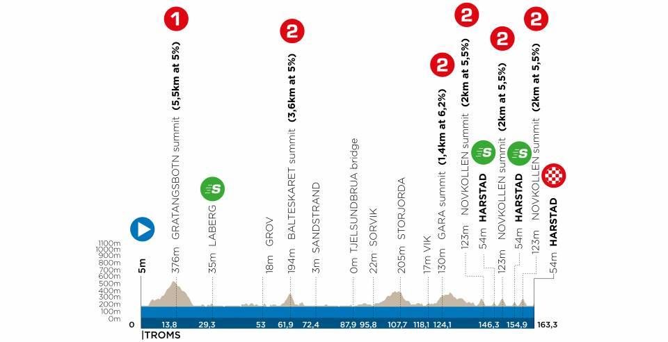 Arctic Race of Norway 2021 maps profiles