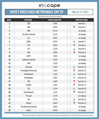 Most-watched networks on TV by percent shared duration May 16-22.