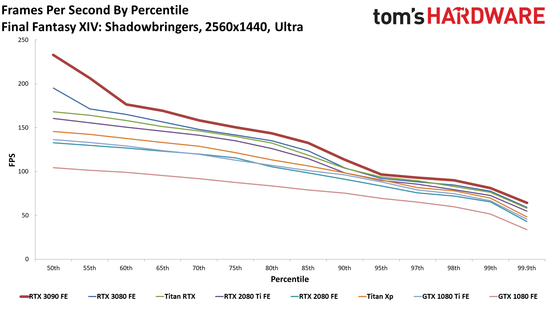 Gaming RTX 3090 FE
