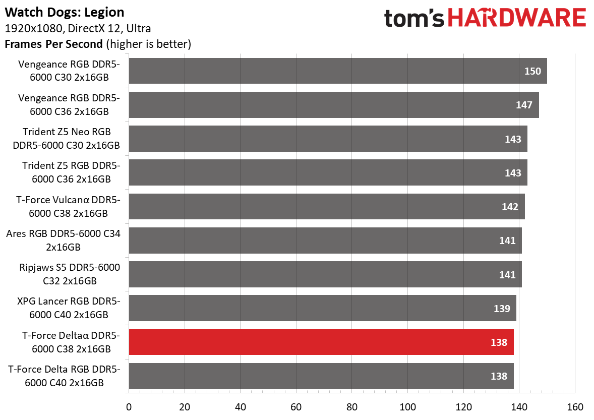 DDR5 Review