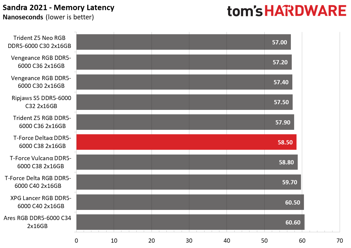 DDR5 Review