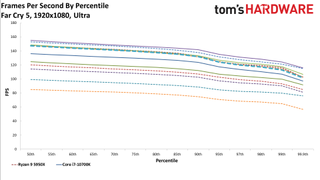 Ryzen 5 5600X Far Cry 5