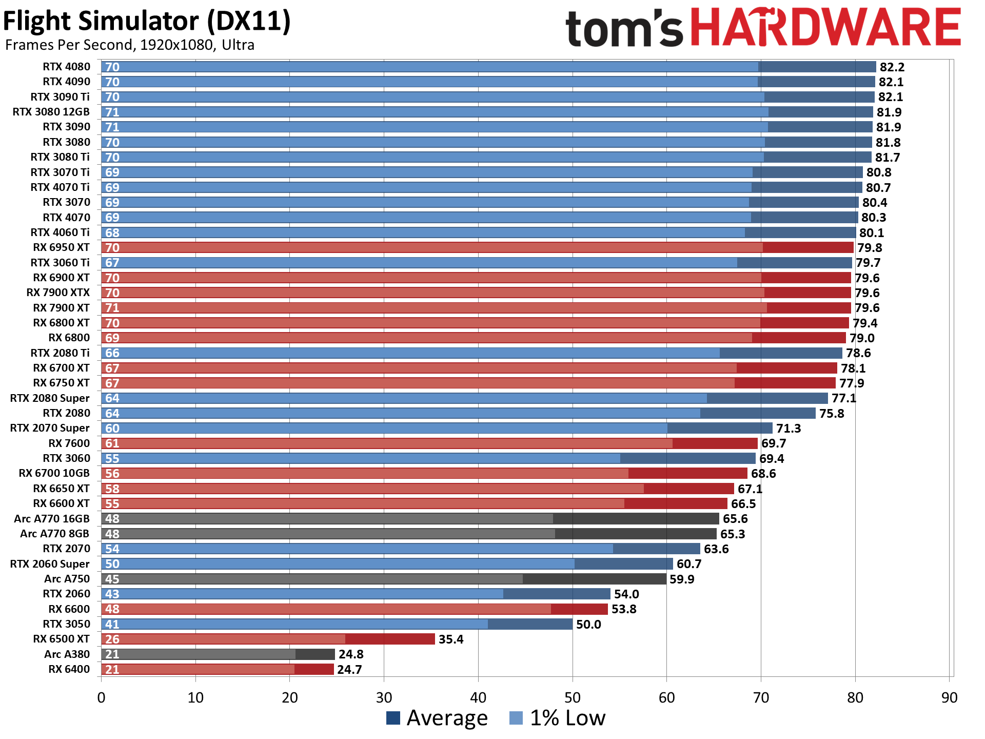 GPU benchmarks hierarchy and best graphics cards charts