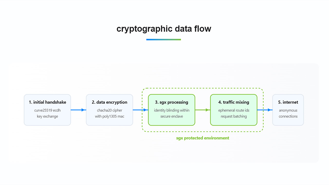 Screenshot showing VP.NET's cryptographic data flow