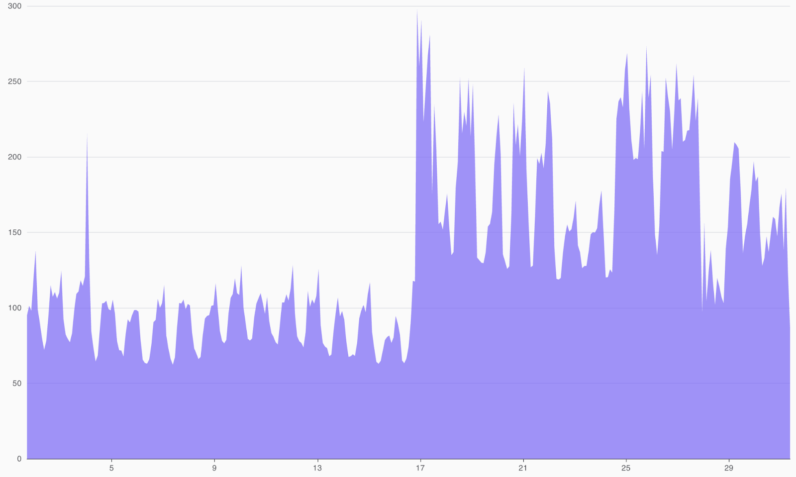 The longest bad bot attack of Q1 2026