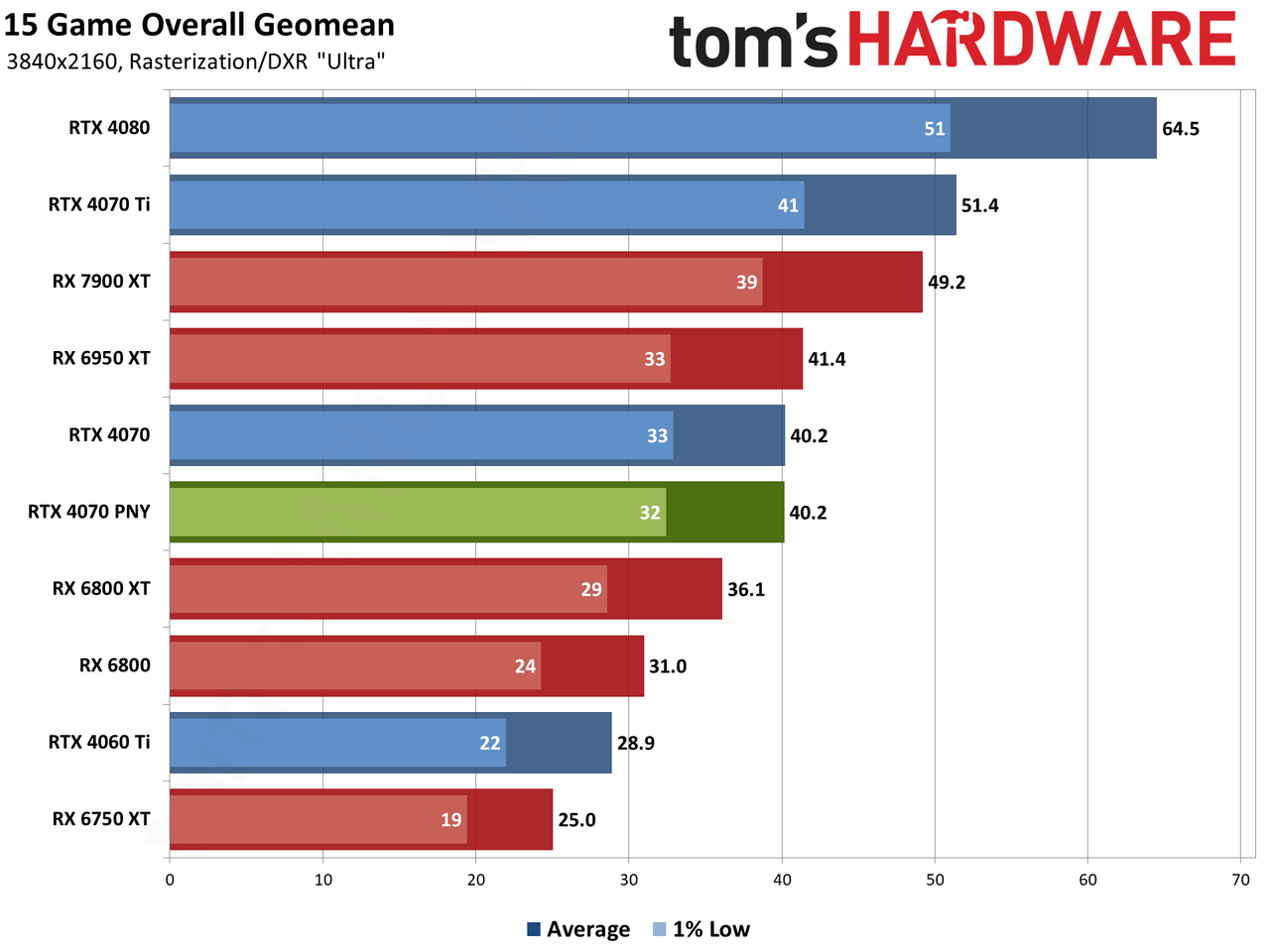 PNY RTX 4070 4K performance charts