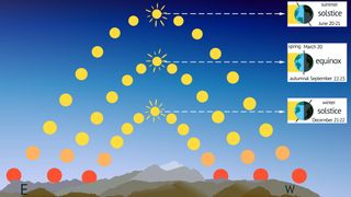 A diagram showing how the sun is high in the sky at noon on the summer solstice and low in the sky at noon on the winter solstice.