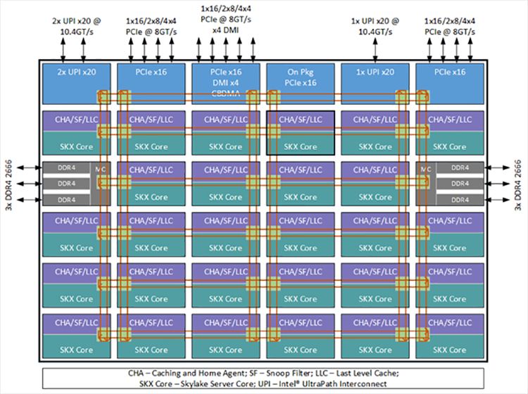 Intel Mesh Architecture when it was first introduced with Skylake server chips
