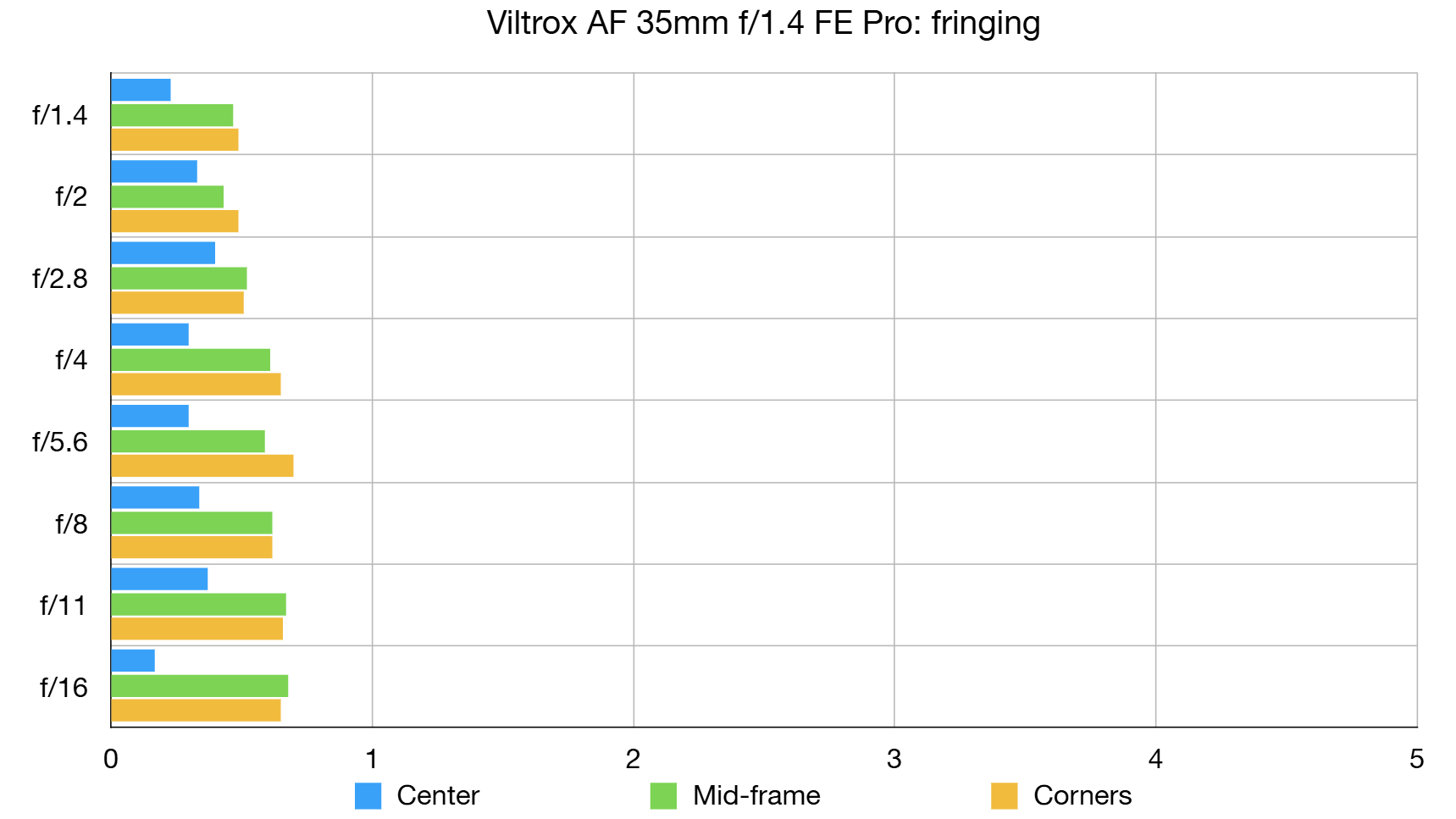 Viltrox AF 35mm f/1.4 Pro lab graph