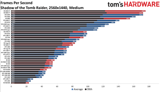 Best Graphics Cards - 1440p medium performance charts