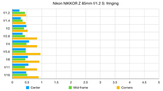 Nikon Z 85mm f/1.2 S lab graph