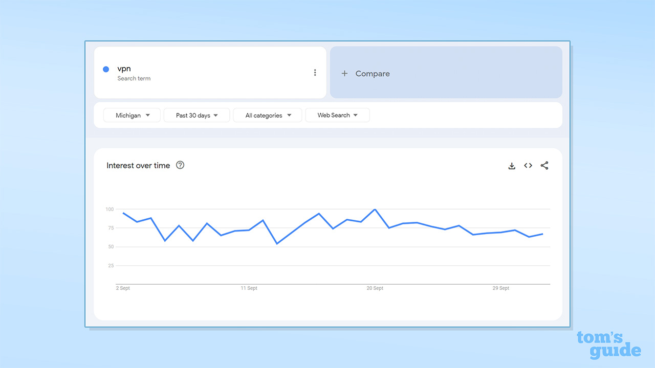 Screenshot of Google Trend data showing searches of VPN in Michigan over the last 30 days