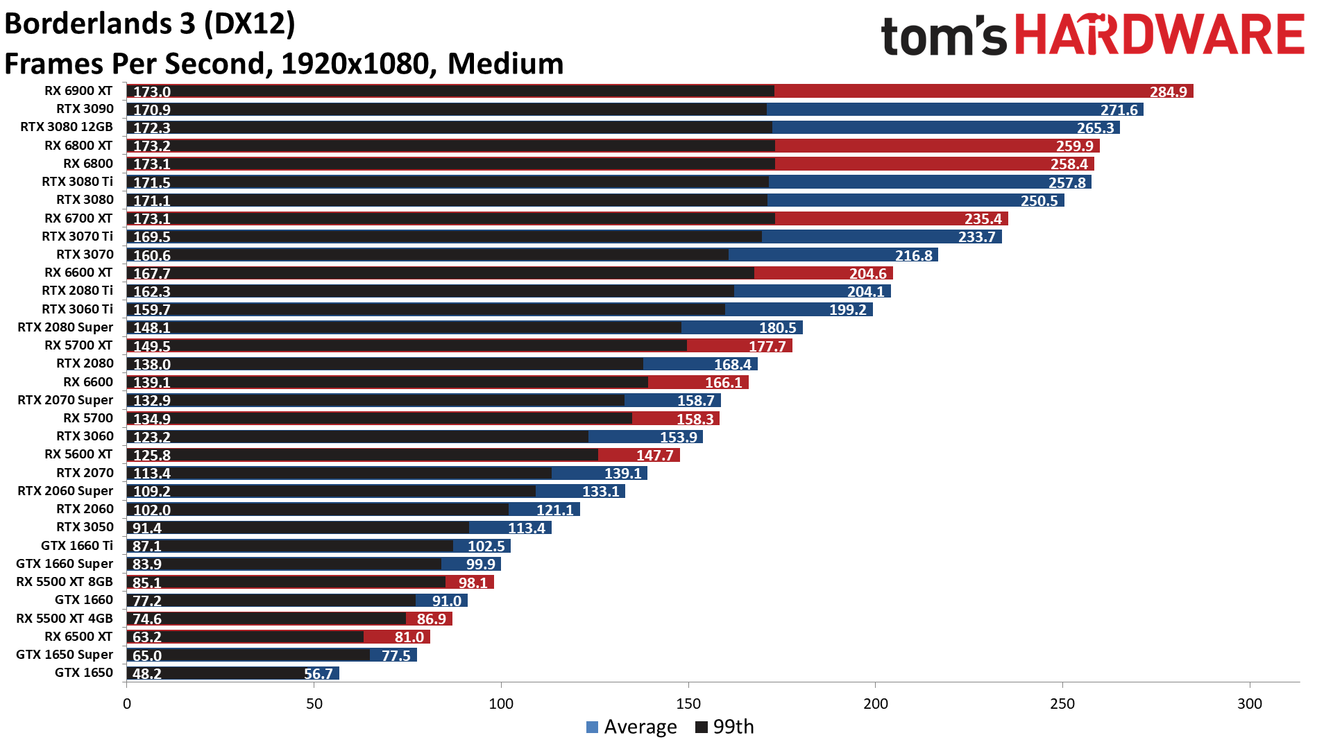 GPU benchmarks hierarchy standard gaming performance charts