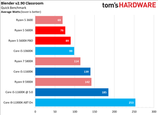 Ryzen 5 5600X vs Core i5-11600K