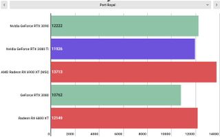 Nvidia GeForce RTX 3080 Ti performance