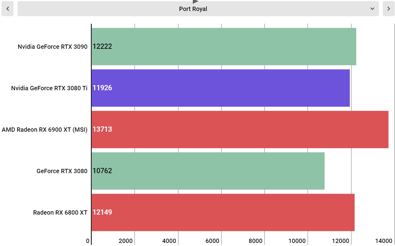 Nvidia GeForce RTX 3080 Ti performance