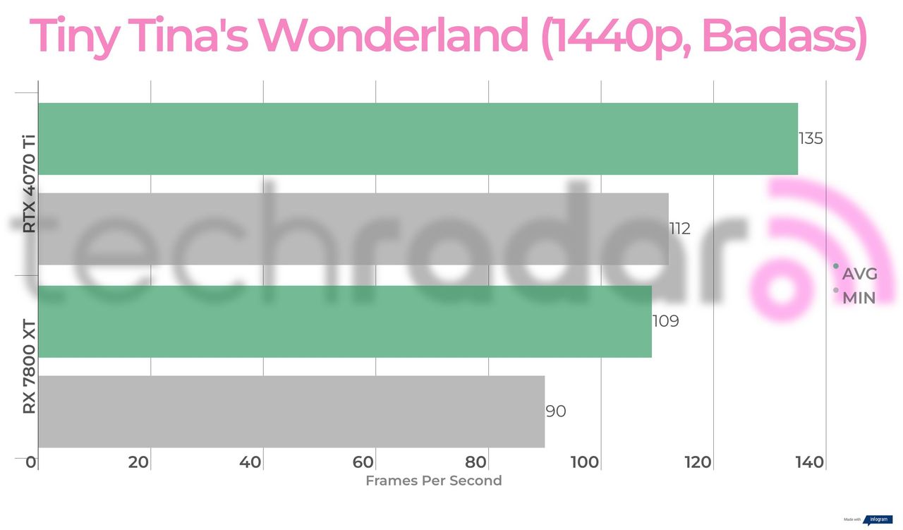 Benchmark results for the 7800 XT vs 4070 Ti