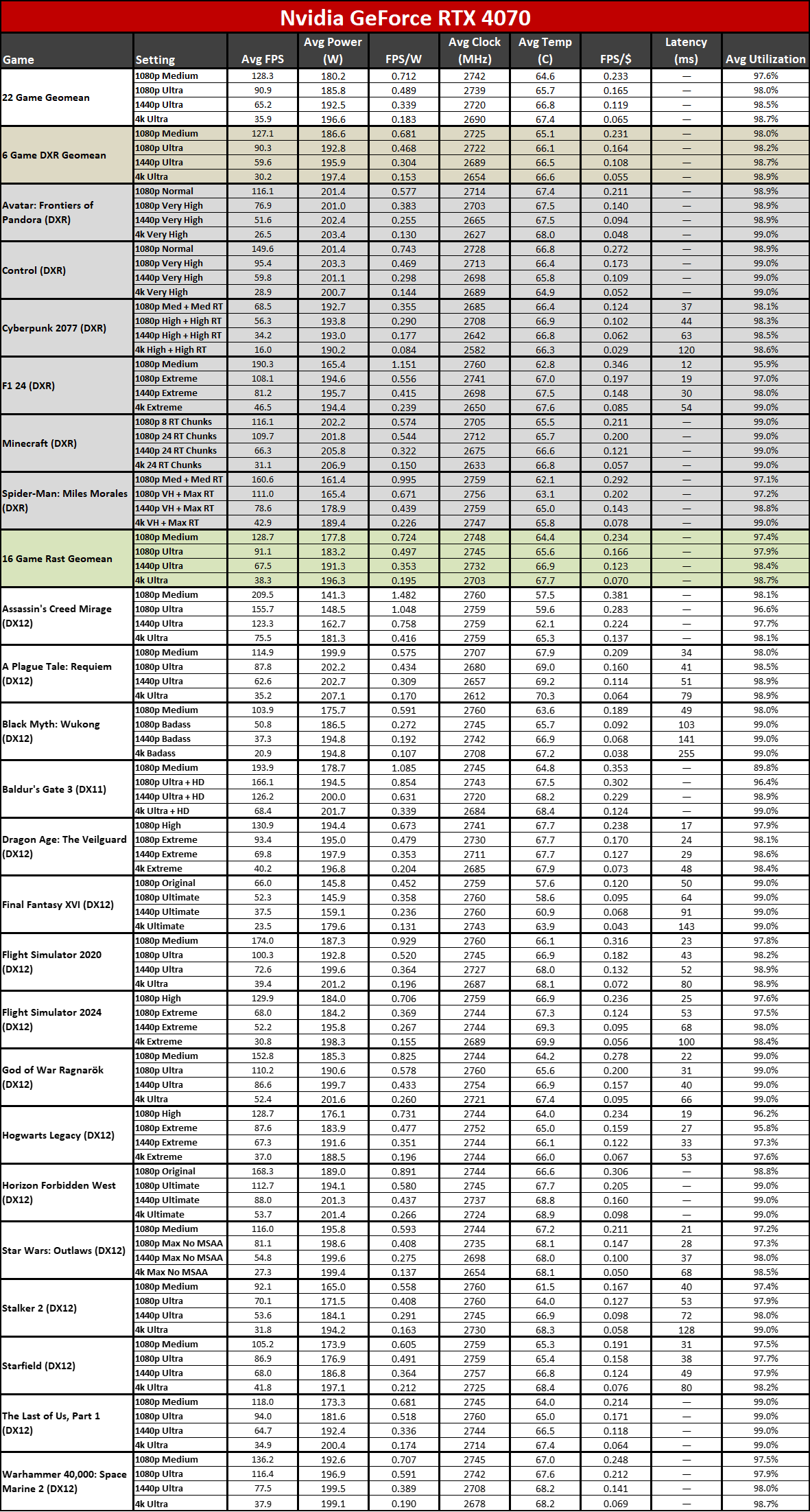 Nvidia GeForce RTX 5070 Founders Edition performance charts