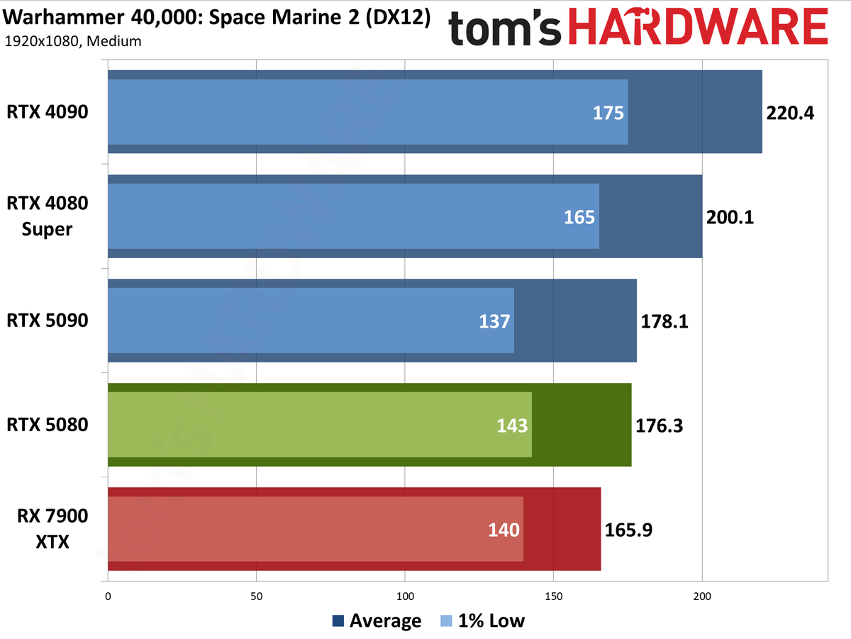Nvidia GeForce RTX 5080 Founders Edition performance charts