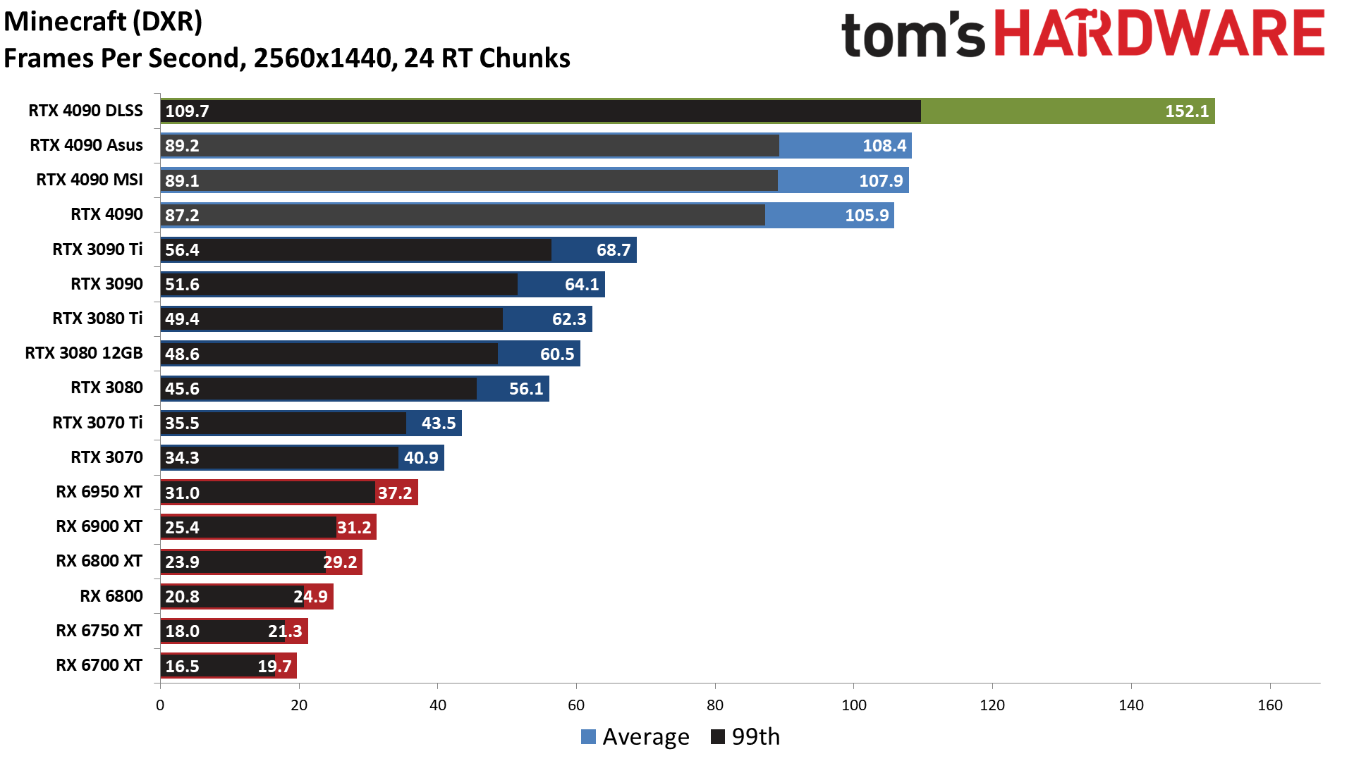 Nvidia GeForce RTX 4090