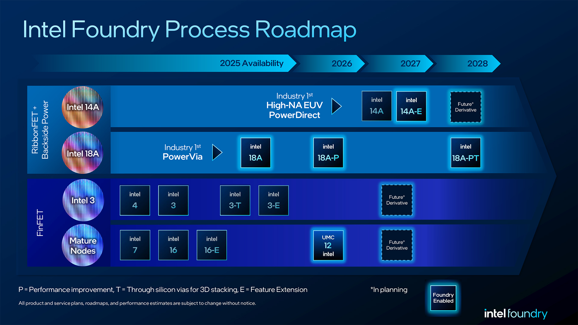 A chart showing Intel Foundry's process roadmap for 2025-2028.