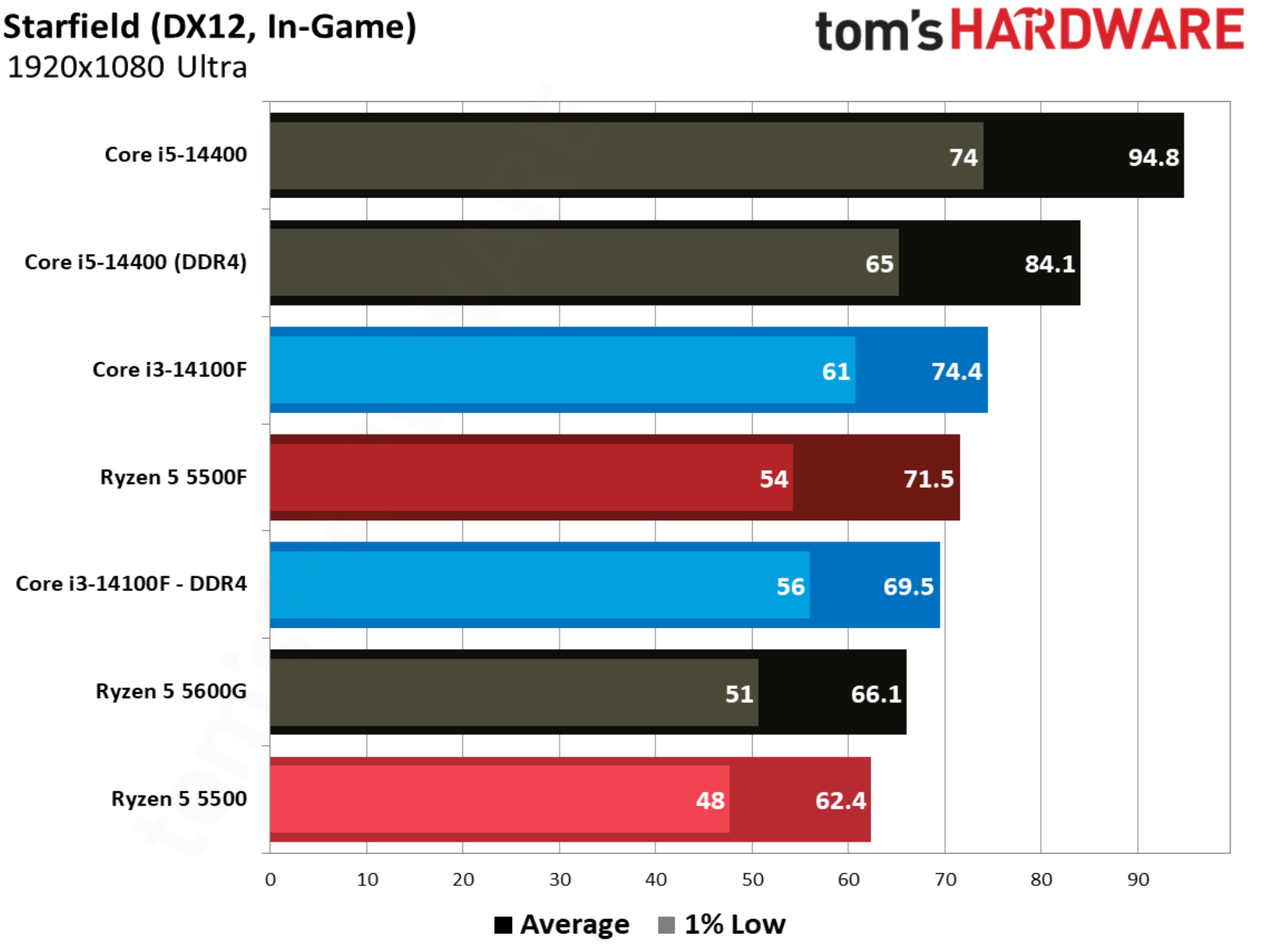 Starfield benchmarks