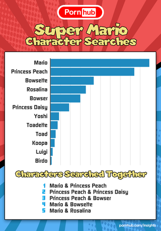 List of most common Mario porn searches.